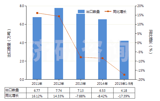 2011-2015年9月中國其他僅含有氧雜原子的雜環(huán)化合物(HS29329990)出口量及增速統(tǒng)計